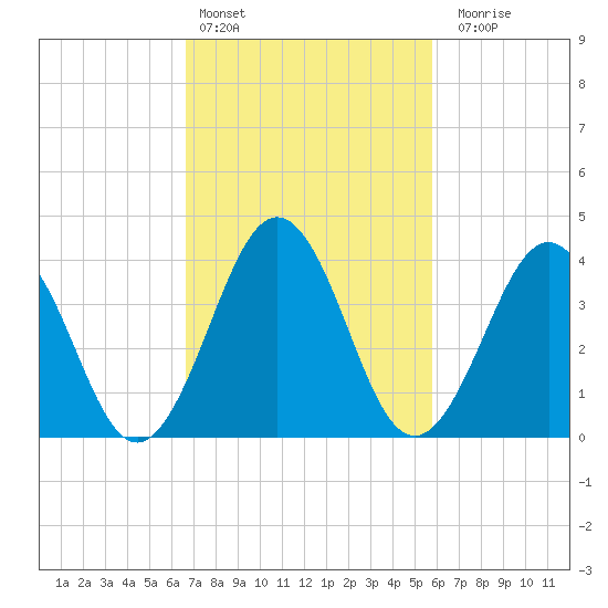 Riggins Ditch tide chart for Sunday, February 25, 2024