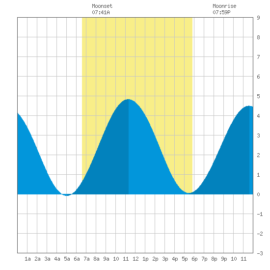 Riggins Ditch tide chart for Monday, February 26, 2024