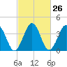 Riggins Ditch tide chart for Monday, February 26, 2024