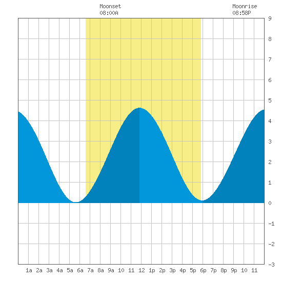 Riggins Ditch tide chart for Tuesday, February 27, 2024