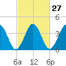 Riggins Ditch tide chart for Tuesday, February 27, 2024