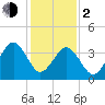 Riggins Ditch tide chart for Friday, February 2, 2024