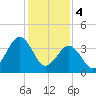 Riggins Ditch tide chart for Sunday, February 4, 2024