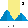 Riggins Ditch tide chart for Monday, February 5, 2024