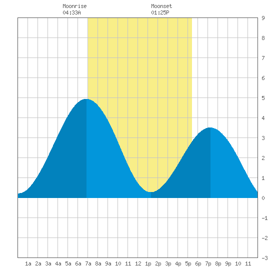Riggins Ditch tide chart for Tuesday, February 6, 2024
