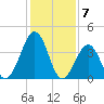 Riggins Ditch tide chart for Wednesday, February 7, 2024