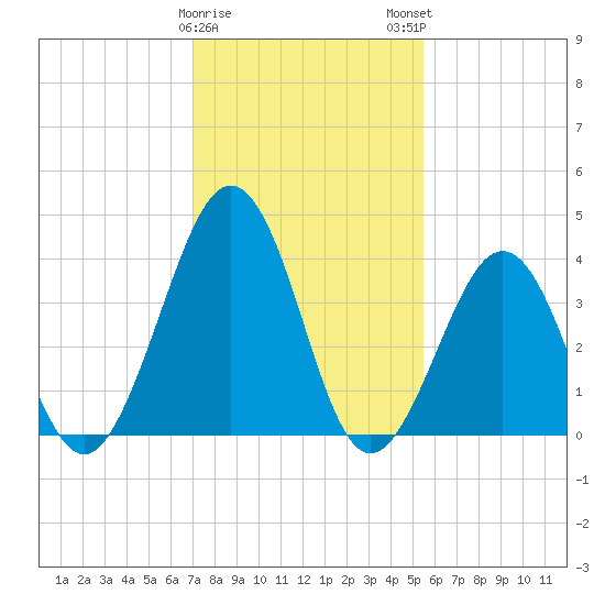 Riggins Ditch tide chart for Thursday, February 8, 2024
