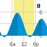 Riggins Ditch tide chart for Thursday, February 8, 2024