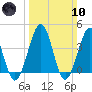 Riggins Ditch tide chart for Sunday, March 10, 2024