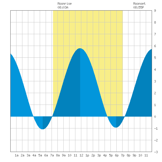 Riggins Ditch tide chart for Monday, March 11, 2024