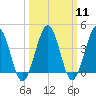 Riggins Ditch tide chart for Monday, March 11, 2024