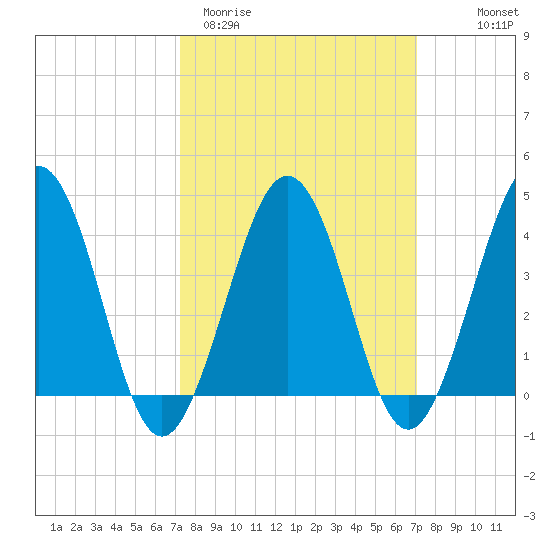 Riggins Ditch tide chart for Tuesday, March 12, 2024
