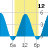 Riggins Ditch tide chart for Tuesday, March 12, 2024