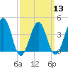 Riggins Ditch tide chart for Wednesday, March 13, 2024