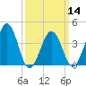Riggins Ditch tide chart for Thursday, March 14, 2024