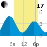 Riggins Ditch tide chart for Sunday, March 17, 2024