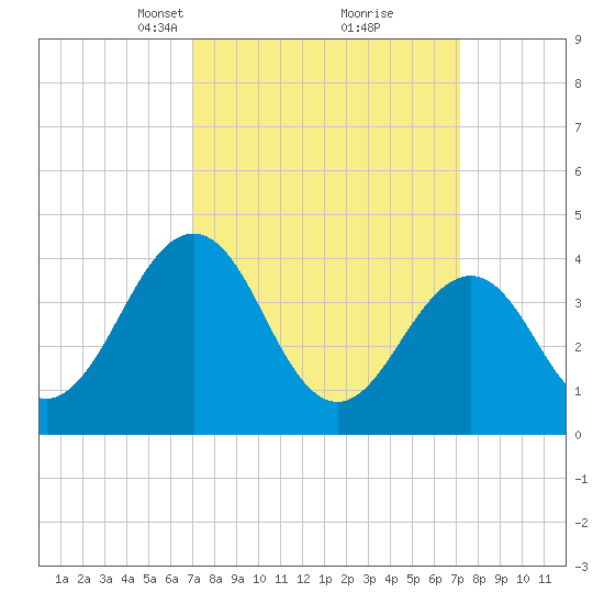 Riggins Ditch tide chart for Tuesday, March 19, 2024