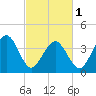 Riggins Ditch tide chart for Friday, March 1, 2024