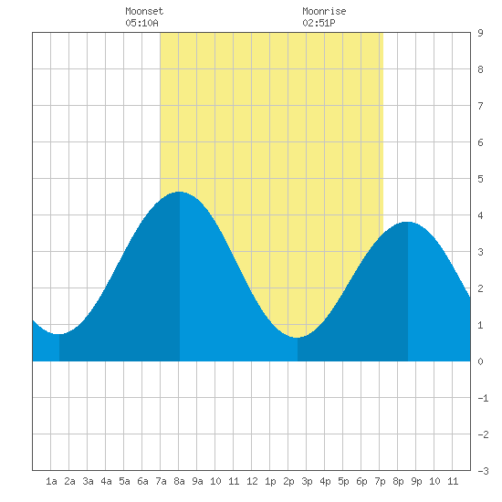 Riggins Ditch tide chart for Wednesday, March 20, 2024