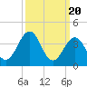 Riggins Ditch tide chart for Wednesday, March 20, 2024