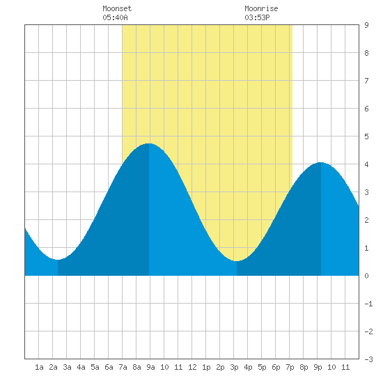 Riggins Ditch tide chart for Thursday, March 21, 2024