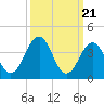 Riggins Ditch tide chart for Thursday, March 21, 2024