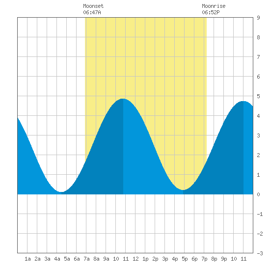 Riggins Ditch tide chart for Sunday, March 24, 2024
