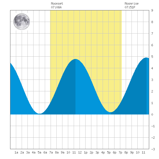 Riggins Ditch tide chart for Monday, March 25, 2024