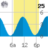 Riggins Ditch tide chart for Monday, March 25, 2024