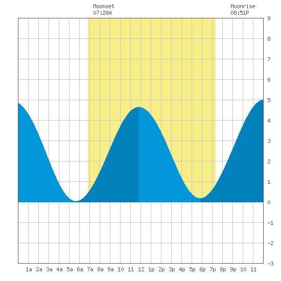 Riggins Ditch tide chart for Tuesday, March 26, 2024