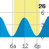 Riggins Ditch tide chart for Tuesday, March 26, 2024