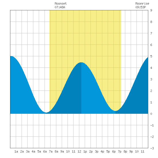 Riggins Ditch tide chart for Wednesday, March 27, 2024