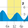 Riggins Ditch tide chart for Saturday, March 2, 2024