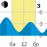 Riggins Ditch tide chart for Sunday, March 3, 2024