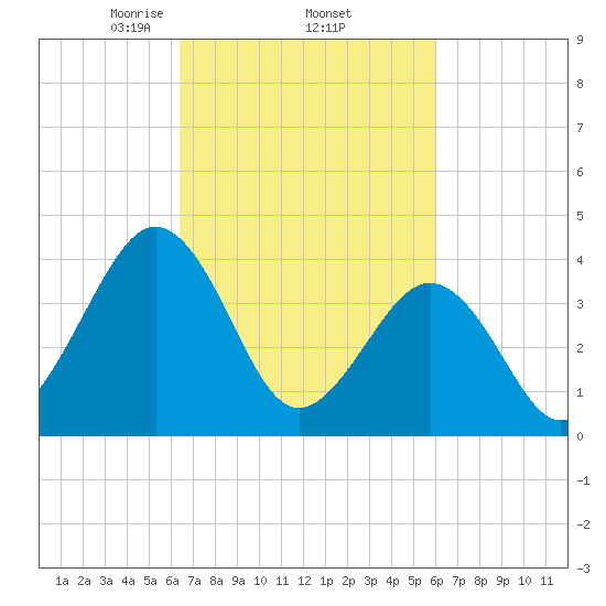 Riggins Ditch tide chart for Tuesday, March 5, 2024