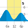 Riggins Ditch tide chart for Tuesday, March 5, 2024