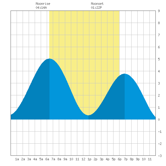 Riggins Ditch tide chart for Wednesday, March 6, 2024