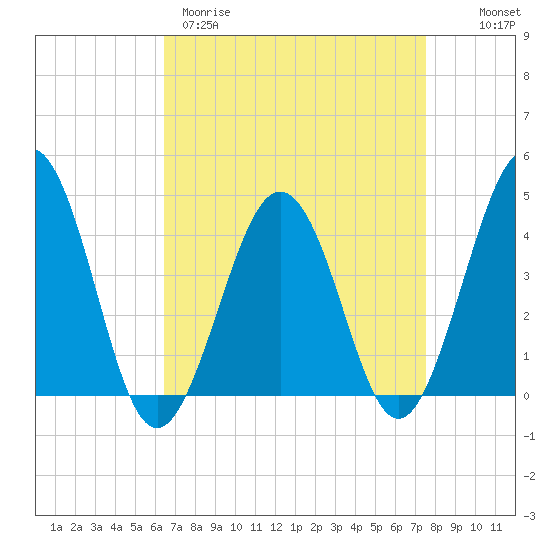 Riggins Ditch tide chart for Wednesday, April 10, 2024