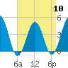 Riggins Ditch tide chart for Wednesday, April 10, 2024