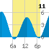 Riggins Ditch tide chart for Thursday, April 11, 2024