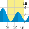Riggins Ditch tide chart for Saturday, April 13, 2024