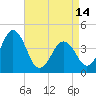 Riggins Ditch tide chart for Sunday, April 14, 2024