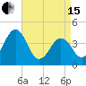 Riggins Ditch tide chart for Monday, April 15, 2024
