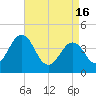 Riggins Ditch tide chart for Tuesday, April 16, 2024