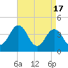 Riggins Ditch tide chart for Wednesday, April 17, 2024