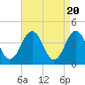 Riggins Ditch tide chart for Saturday, April 20, 2024