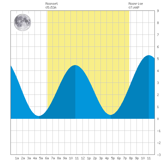 Riggins Ditch tide chart for Tuesday, April 23, 2024