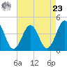 Riggins Ditch tide chart for Tuesday, April 23, 2024