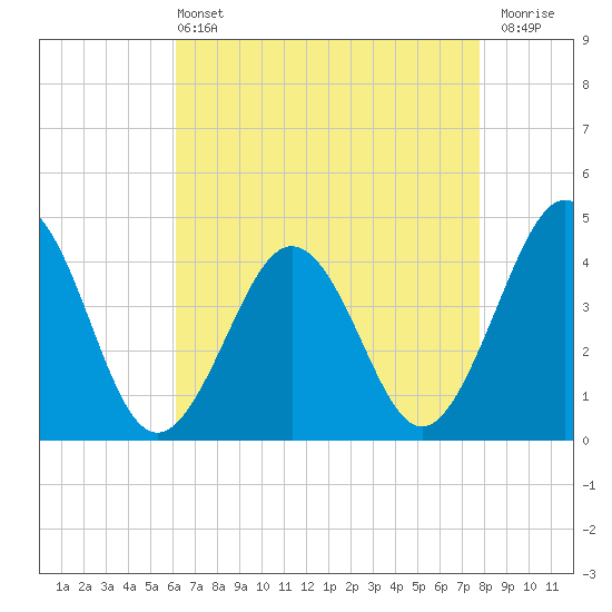 Riggins Ditch tide chart for Wednesday, April 24, 2024