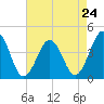 Riggins Ditch tide chart for Wednesday, April 24, 2024